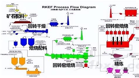 Introduction of RKEF pyrometallurgical smelting process of ferronickel - iNEWS