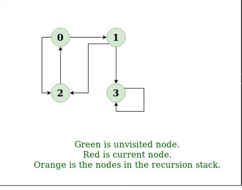 Depth First Search or DFS for a Graph - GeeksforGeeks