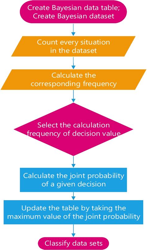 Schematic diagram of Bayesian classification algorithm | Download Scientific Diagram