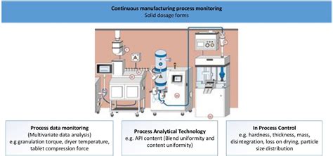 Continuous manufacturing process monitoring of pharmaceutical solid dosage form: A case study ...