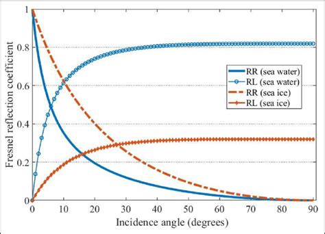 Fresnel reflection coefficients of sea ice and sea water against... | Download Scientific Diagram