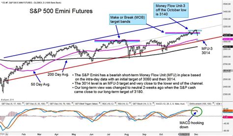 S&P 500 Futures Decline: Price Targets and MFU Support - See It Market