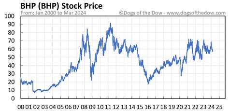 BHP Stock Price Today (plus 7 insightful charts) • Dogs of the Dow