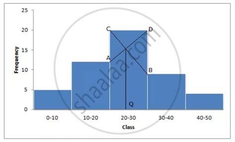 Find the mode of following data, using a histogram: Class 0 – 10 10 ...