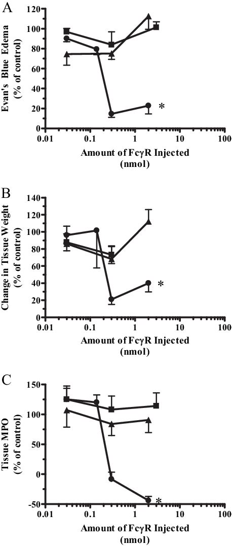 Reduction in inflammation in the Arthus reaction by rhFcRIA but by... | Download Scientific Diagram