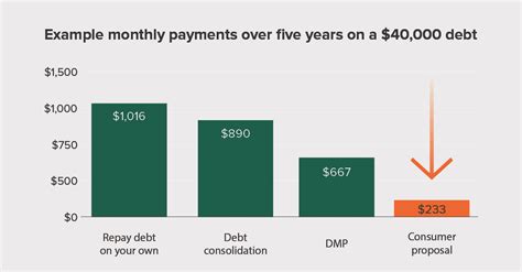 Debt Consolidation | The Best Way To Consolidate Your Debt