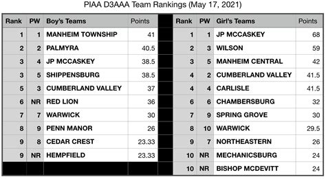 PIAA District 3 Team Rankings (May 17th, 2021) – CentralPARunner