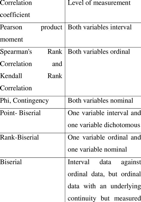 -Types of correlation coefficients | Download Table