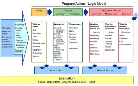 Blank Fillable Logic Model Template