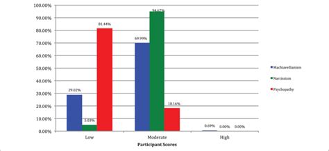 Prevalence rates: Machiavellianism, narcissism, and burnout. | Download ...