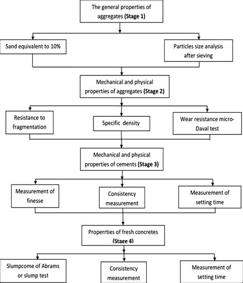 Flow chart of the experiment steps. | Download Scientific Diagram