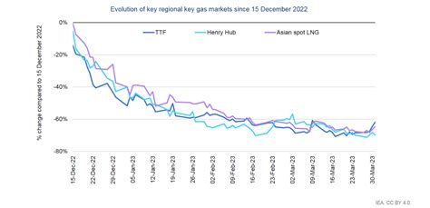 IEA's Natural Gas Forecast 2023: Demand in Asia to Bounce Back