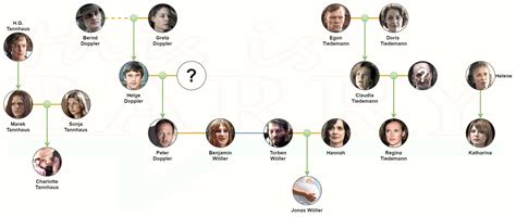 Netflix DARK Family Tree Explained In Detail (All Seasons)