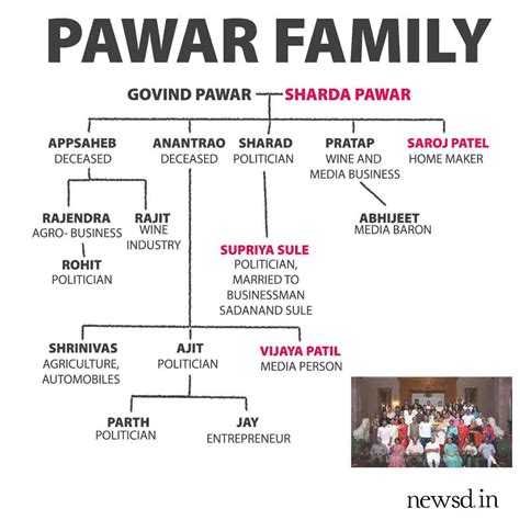 Sharad Pawar Family Tree: All about the NCP chief’s family