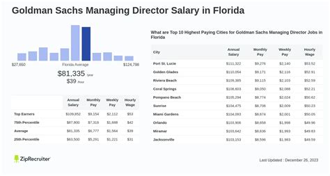 Salary: Goldman Sachs Managing Director in Florida (Aug 24)