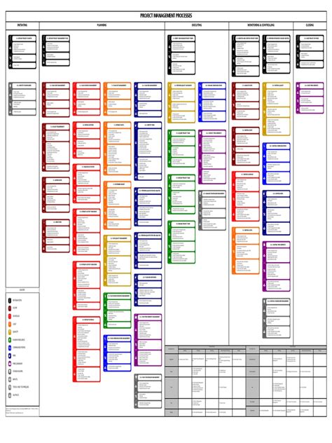 PMP Process | Project Management | Accountability