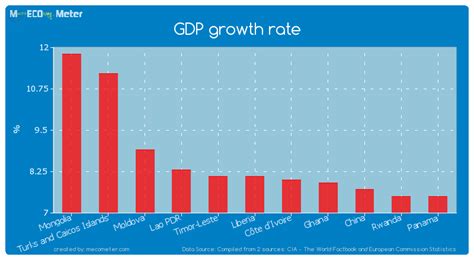 GDP growth rate - Liberia