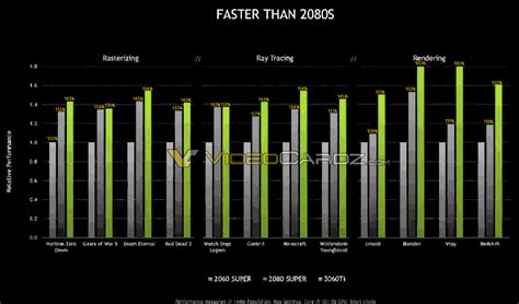 Nvidia GeForce RTX 3060 Ti vs RTX 2080 Super Benchmarks Leak – More ...