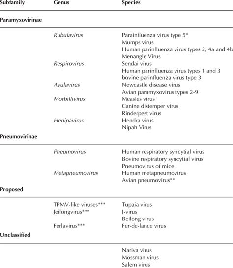 Existing and proposed genera in the family Paramyxoviridae | Download Table