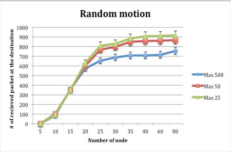 Random motion results. | Download Scientific Diagram