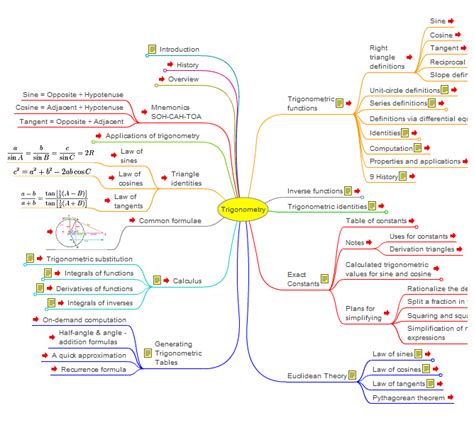 Trigonometric Map