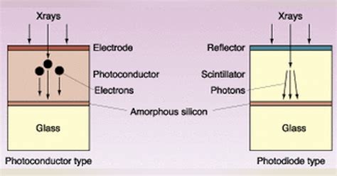 Amorphous-silicon imagers enter medical mainstream | Laser Focus World