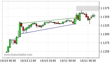 Forex Rising Wedge Chart Pattern