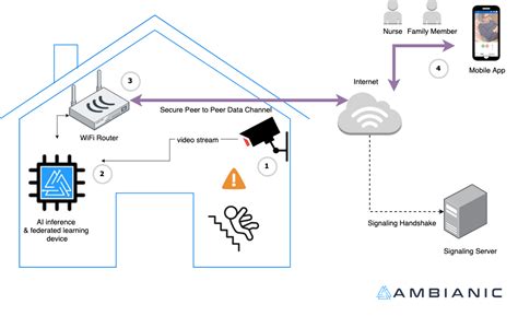 GitHub - ambianic/fall-detection: Python ML library for people fall detection