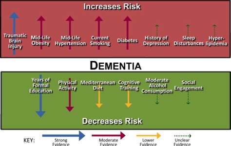 Stages Of Dementia Progression Chart - Ponasa