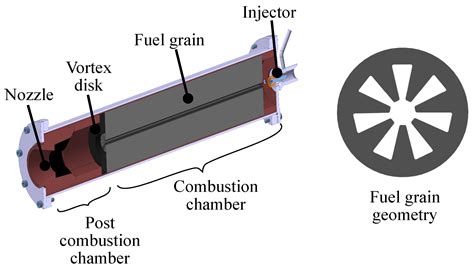 Aerospace | Free Full-Text | Design and Test of a Student Hybrid Rocket Engine with an External ...