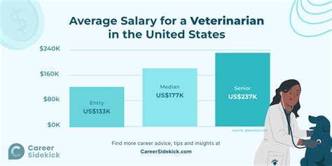 Zoo Veterinarian Salary