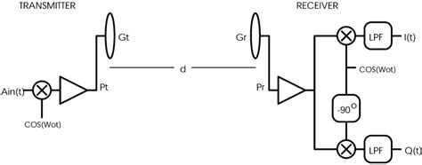 Wireless line-of-sight communication link. | Download Scientific Diagram