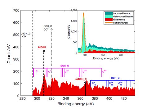 Photoelectron spectra of carbon recorded at 700 eV photon energy,... | Download Scientific Diagram