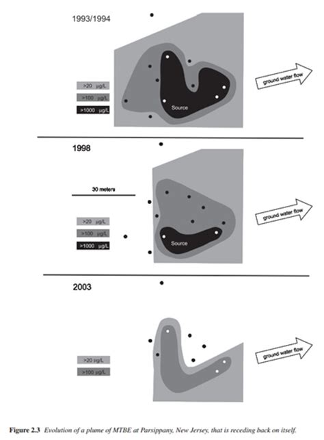 MTBE Contamination in Ground Water: Sources and Behavior