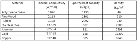 Touch Metal, Touch Wood Thermal Conductivity Experiment