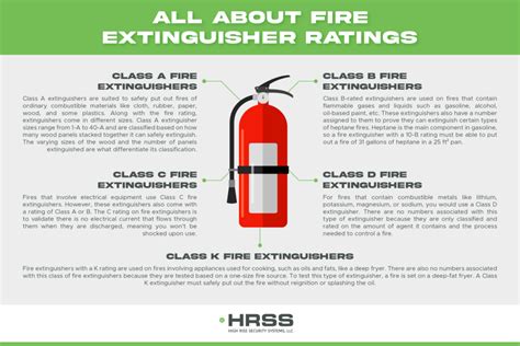 Fire Extinguisher Ratings - High Rise Security Systems