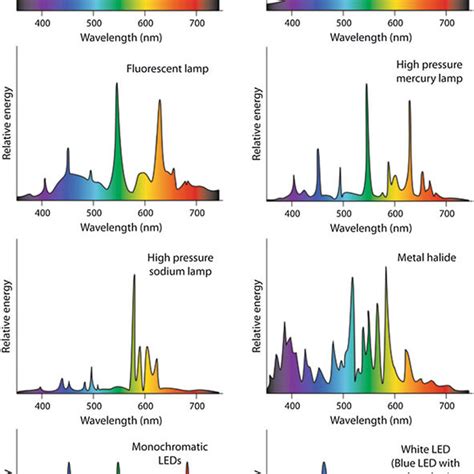 6 Structure of a high-pressure sodium vapor lamp | Download Scientific ...