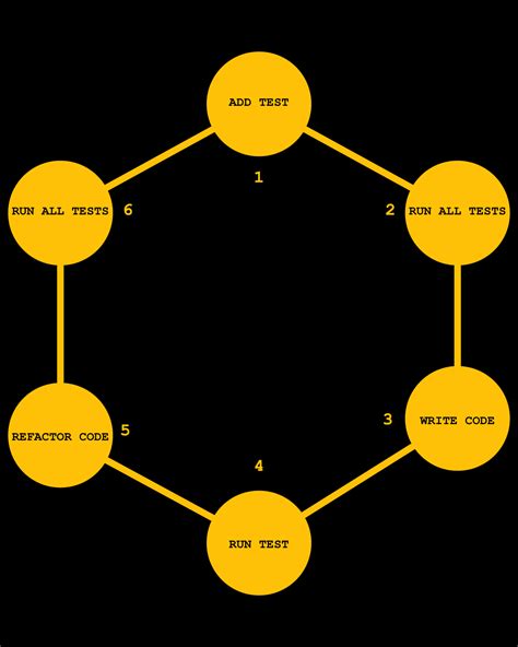 TDD — The importance of the tests in software development | by Andre ...