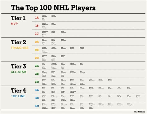 (The Athletic) Top 100 NHL Players : r/nhl