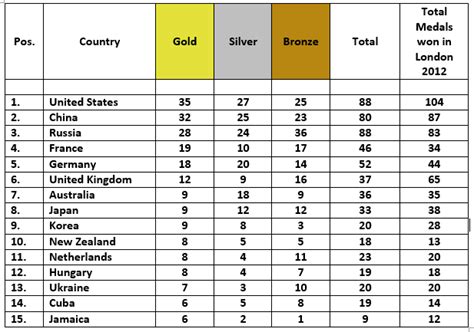 US to top medals table at Rio 2016 ahead of China and Russia ...