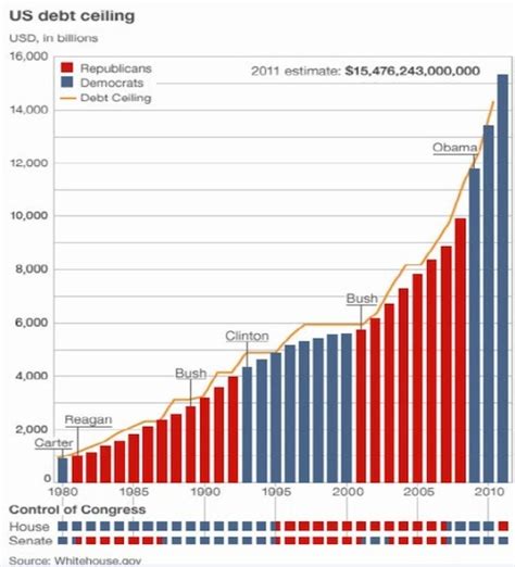 The Political Line: US Debt Limits By President