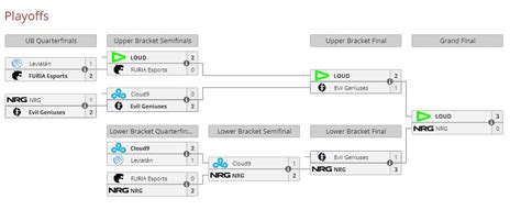 LOUD win VCT 2023 Americas League: Results and placement - Dexerto