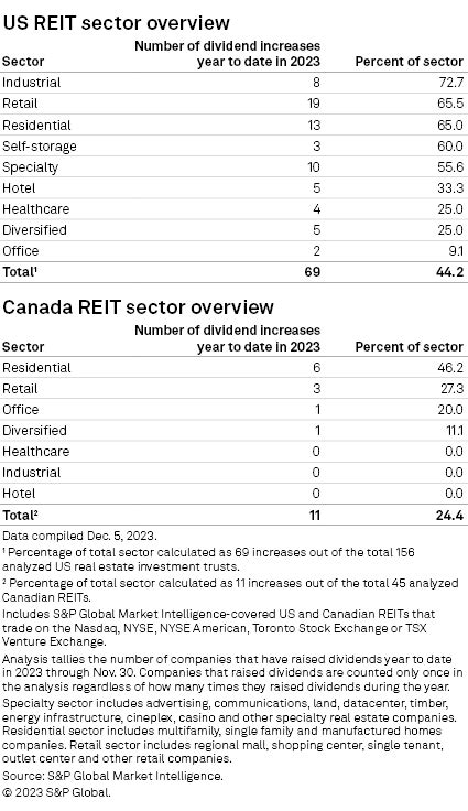 3 US REITs, 4 Canadian REITs boost dividend payments in November | S&P ...