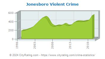 Jonesboro Crime Statistics: Arkansas (AR) - CityRating.com