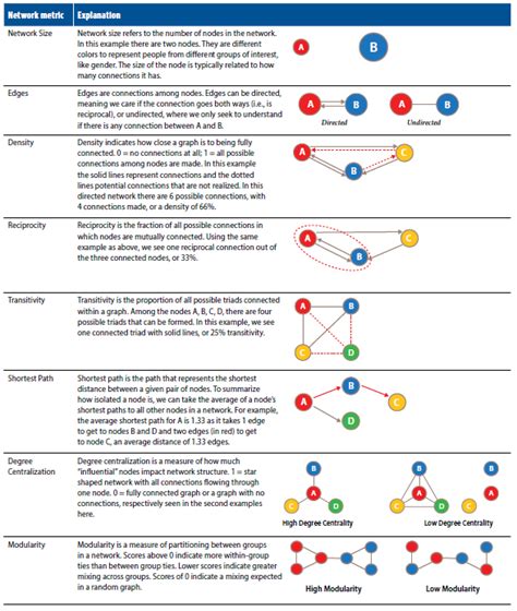 Social network analysis methods for international development | RTI