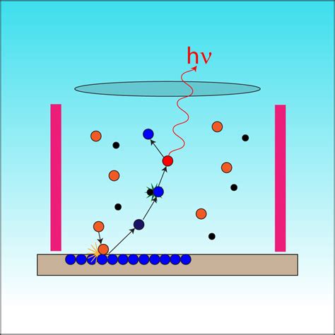 Glow Discharge Optical Emission Spectroscopy – Wisconsin Centers for Nanoscale Technology – UW ...