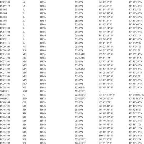 USDA hardiness zones (PHZ), Bailey's ecoregion classification, and... | Download Table