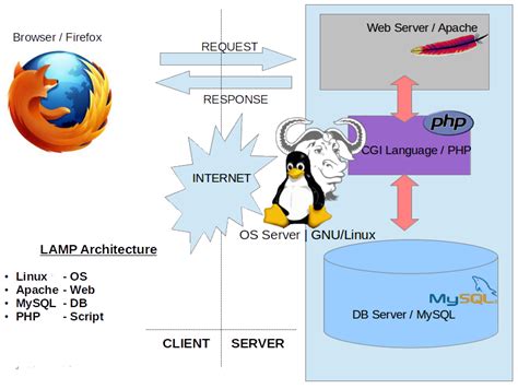 LAMPP Architecture - LAMP (software bundle) - Wikipedia Cgi, Script, Gnu Linux, Class Of 2016 ...