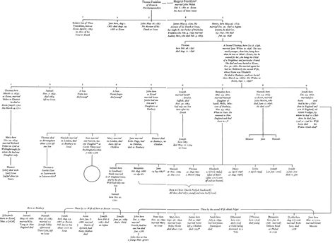 Genealogical Chart of the Franklin Family, [July 1758]