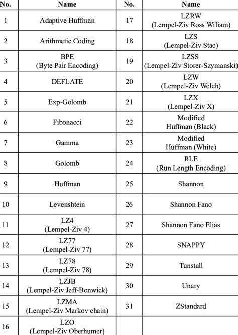 List of lossless compression algorithms | Download Scientific Diagram